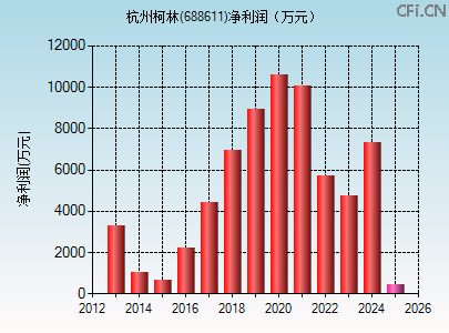 688611财务指标图