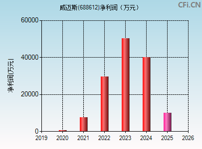 688612财务指标图