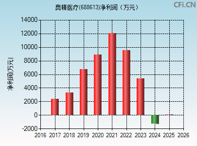 688613财务指标图