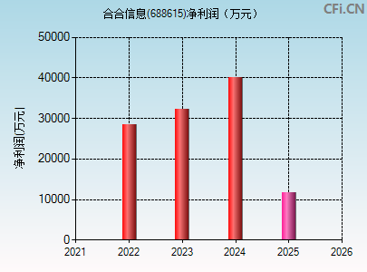 688615财务指标图