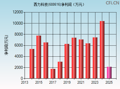 688616财务指标图