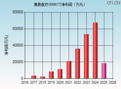 688617财务指标图