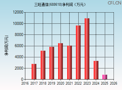 688618财务指标图