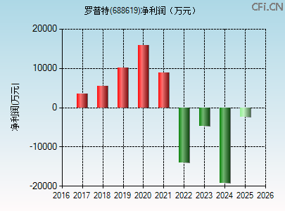 688619财务指标图
