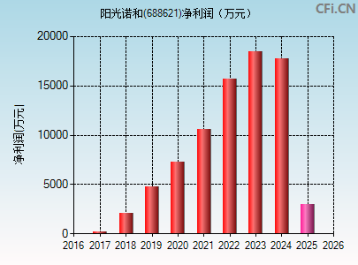 688621财务指标图