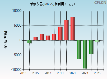 688622财务指标图