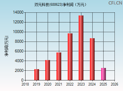 688623财务指标图