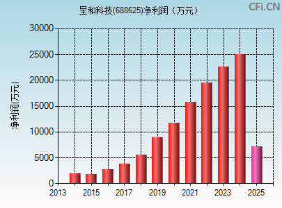 688625财务指标图