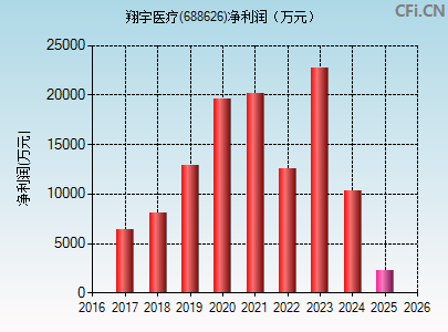 688626财务指标图
