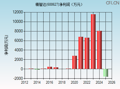 688627财务指标图