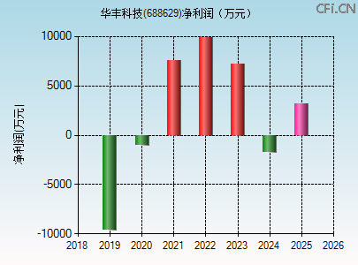 688629财务指标图