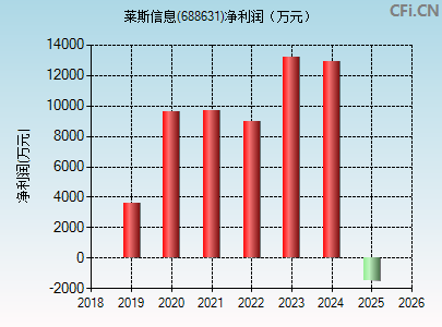 688631财务指标图