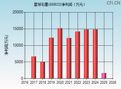 688633财务指标图