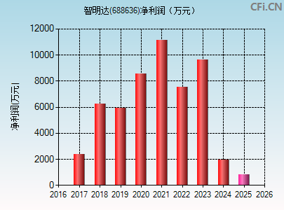 688636财务指标图