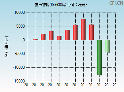 688638财务指标图