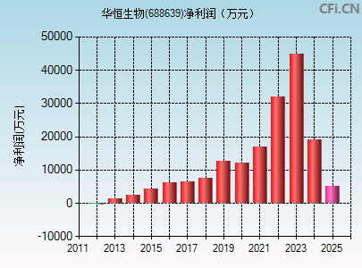 688639财务指标图
