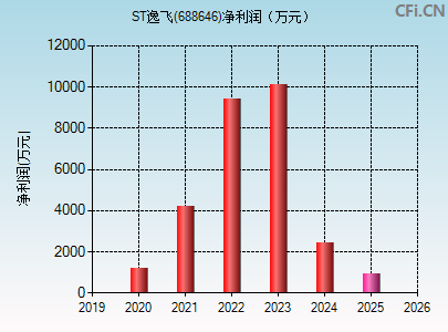 688646财务指标图