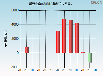 688651财务指标图