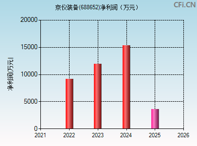 688652财务指标图