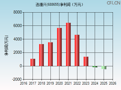 688655财务指标图