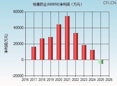 688658财务指标图