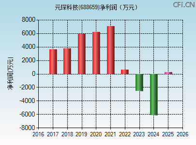 688659财务指标图
