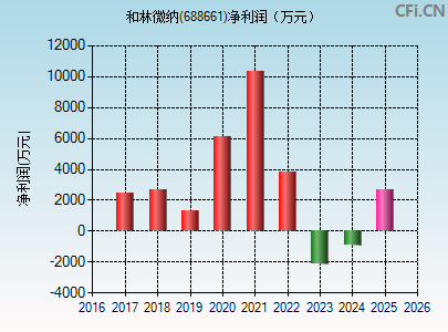 688661财务指标图