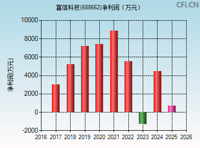 688662财务指标图