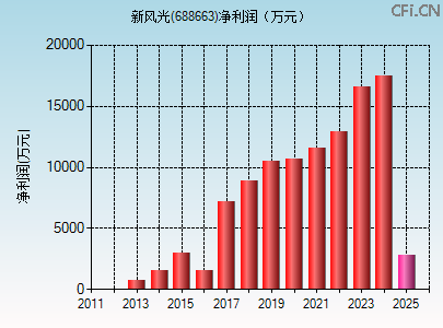 688663财务指标图