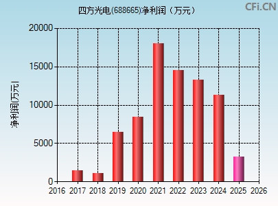 688665财务指标图