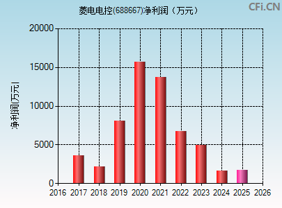 688667财务指标图