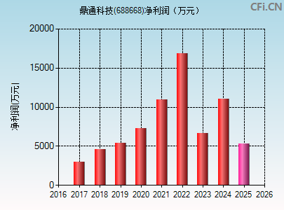 688668财务指标图