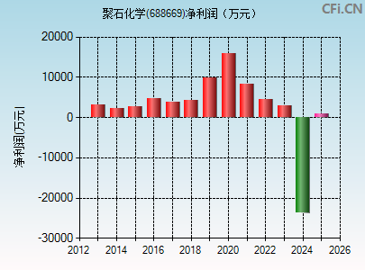 688669财务指标图