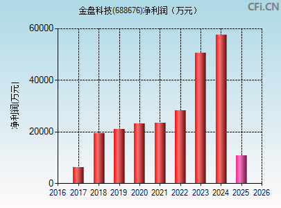 688676财务指标图