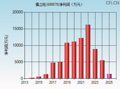 688678财务指标图