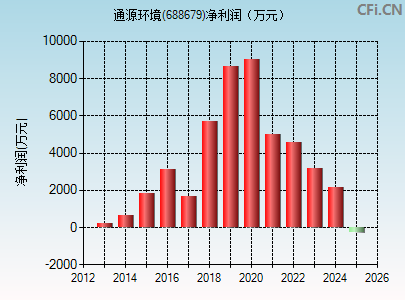 688679财务指标图