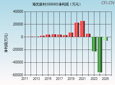 688680财务指标图