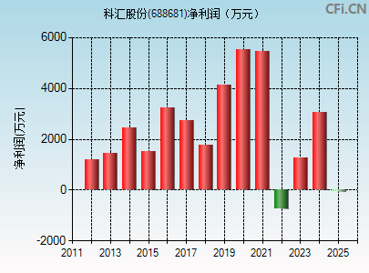 688681财务指标图