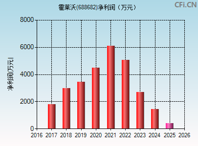 688682财务指标图