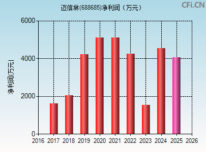 688685财务指标图