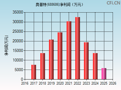 688686财务指标图