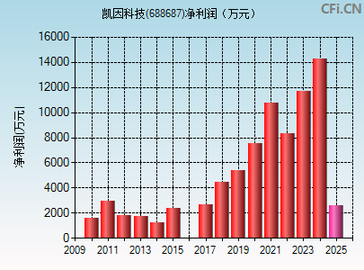 688687财务指标图