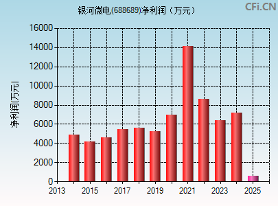 688689财务指标图