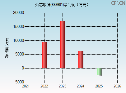 688691财务指标图
