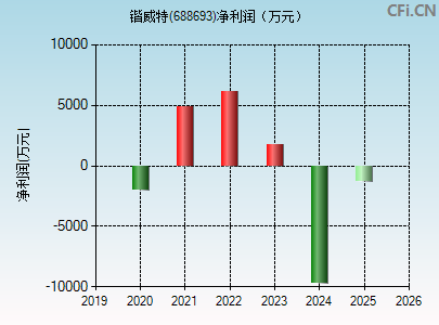 688693财务指标图