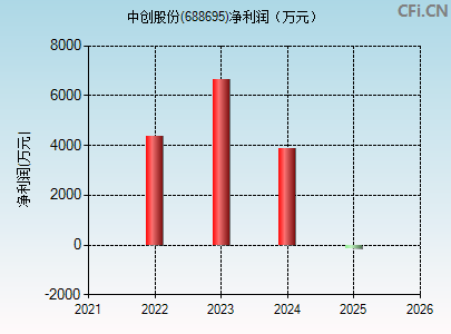688695财务指标图