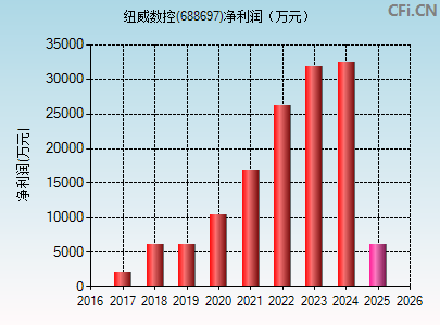 688697财务指标图