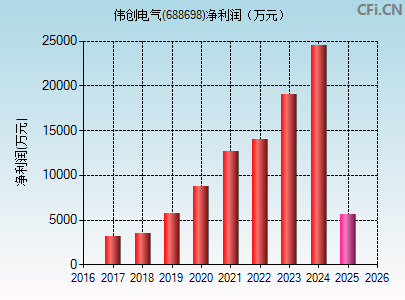 688698财务指标图