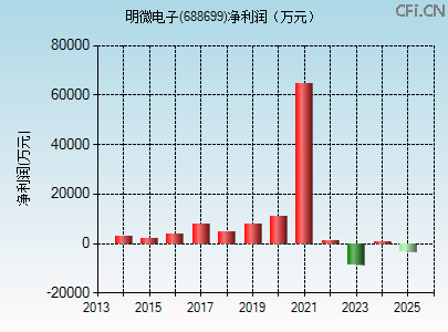 688699财务指标图