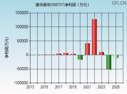 688707财务指标图